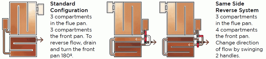 Standard Configuration vs Same Side Reverse System