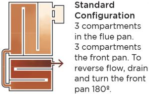 Path of the Sap Through a Standard Drop Flue Pan Set