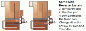 Same Side Reverse System on a Raised Flue Pan Set